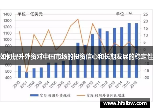 如何提升外资对中国市场的投资信心和长期发展的稳定性
